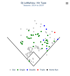 DJ LeMahieu has shown patience in letting the ball get deep in the zone and slapping it into right field. (FanGraphs)