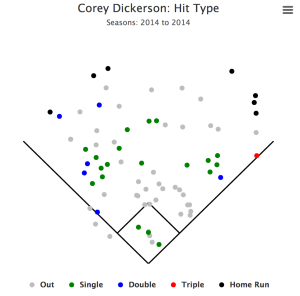 Screenshot of Corey Dickerson's spray chart. (FanGraphs)